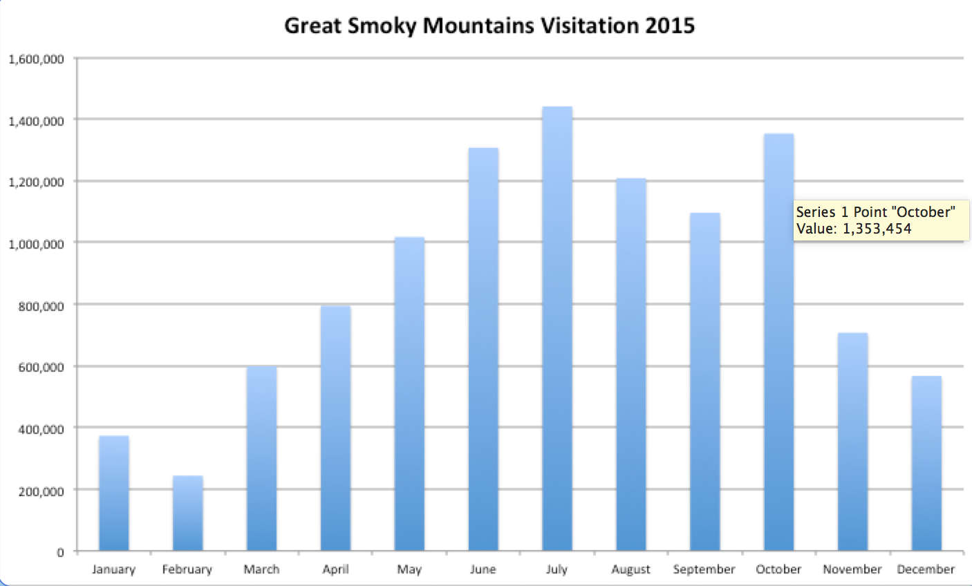 Great Smoky Mountains Visitation By Month